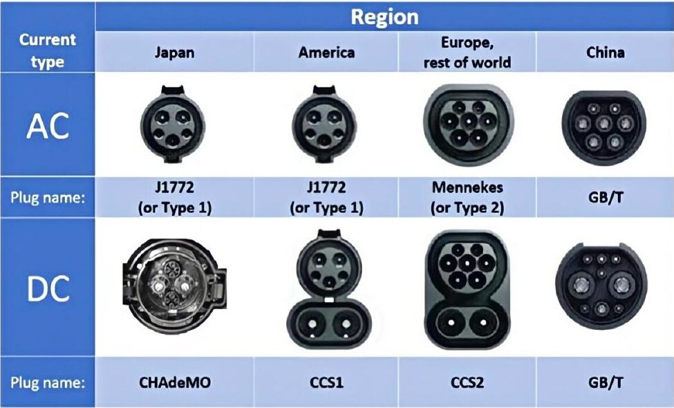 cong-sac-xe-dien-hien-nay-evcarvietnam cổng sạc ô tô điện phổ biến hiện nay - evcarvietnam.vn