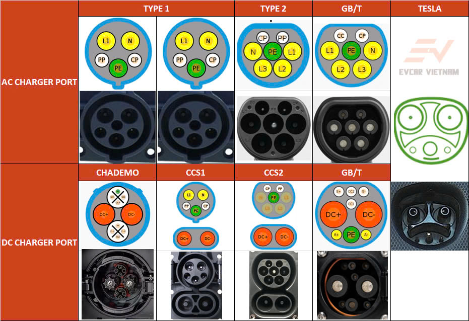 các loại cổng sạc trên ô tô điện - evcarvietnam.vn
